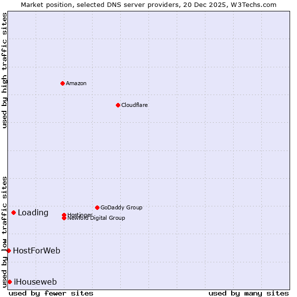 Market position of Loading vs. iHouseweb vs. HostForWeb