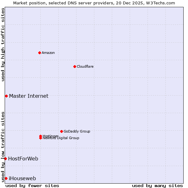 Market position of Master Internet vs. iHouseweb vs. HostForWeb