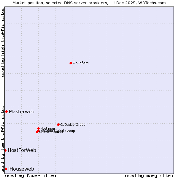 Market position of Masterweb vs. iHouseweb vs. HostForWeb