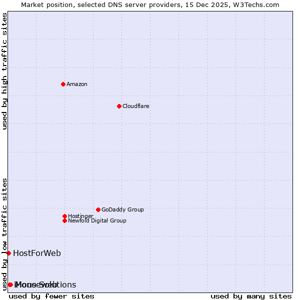 Market position of Mono Solutions vs. iHouseweb vs. HostForWeb