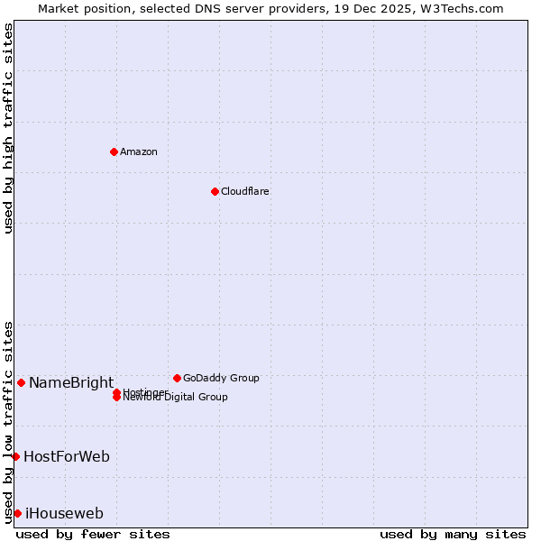 Market position of NameBright vs. iHouseweb vs. HostForWeb