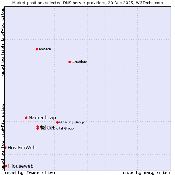 Market position of Namecheap vs. iHouseweb vs. HostForWeb