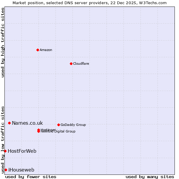 Market position of Names.co.uk vs. iHouseweb vs. HostForWeb