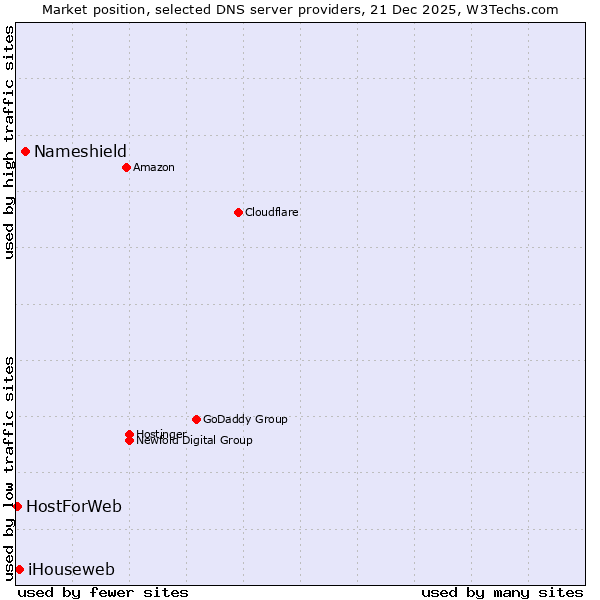 Market position of Nameshield vs. iHouseweb vs. HostForWeb