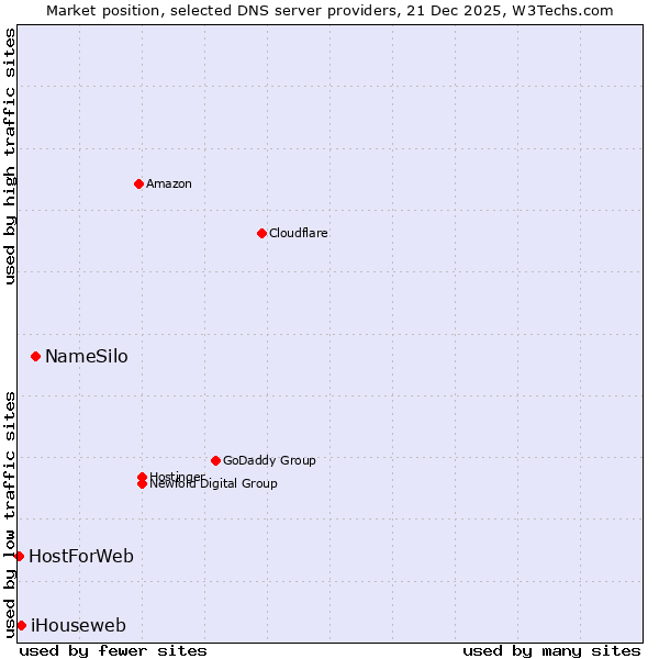Market position of NameSilo vs. iHouseweb vs. HostForWeb