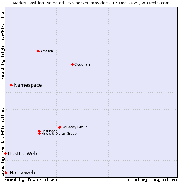 Market position of Namespace vs. iHouseweb vs. HostForWeb