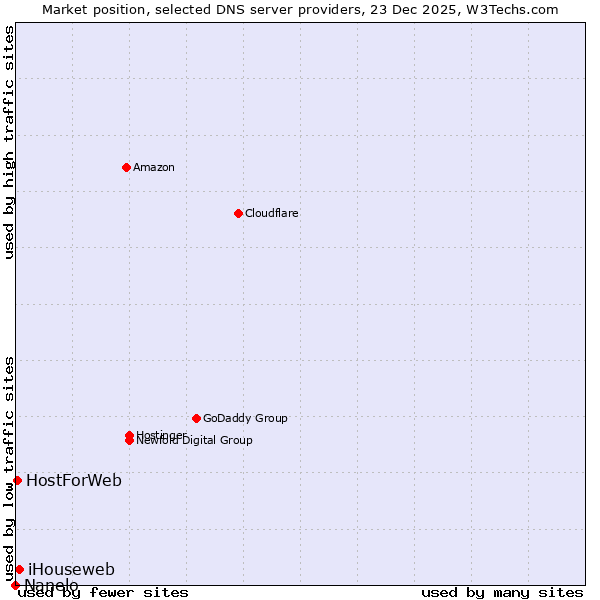 Market position of iHouseweb vs. HostForWeb vs. Nanelo
