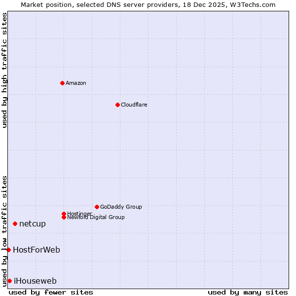 Market position of netcup vs. iHouseweb vs. HostForWeb