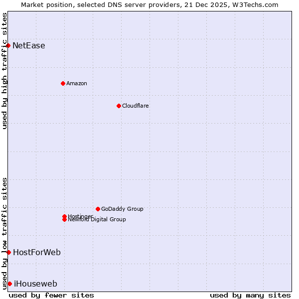 Market position of iHouseweb vs. HostForWeb vs. NetEase
