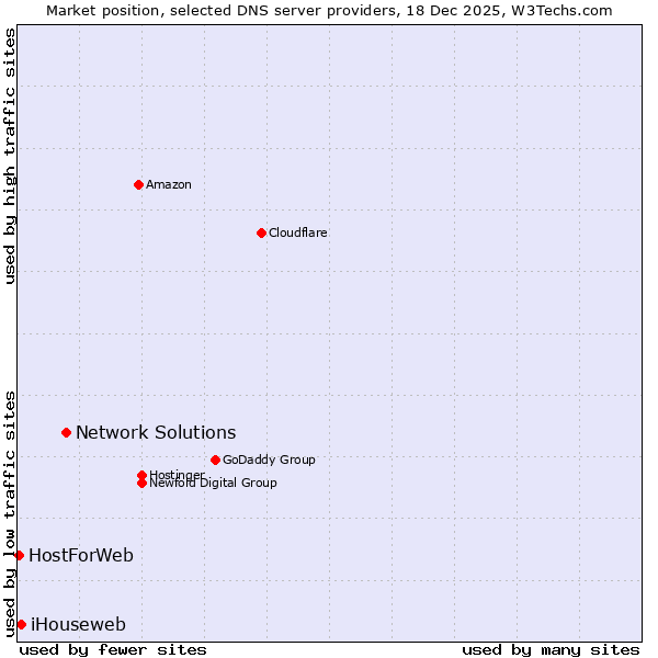 Market position of Network Solutions vs. iHouseweb vs. HostForWeb