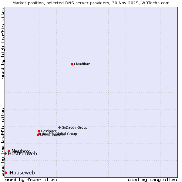 Market position of Neubox vs. iHouseweb vs. HostForWeb