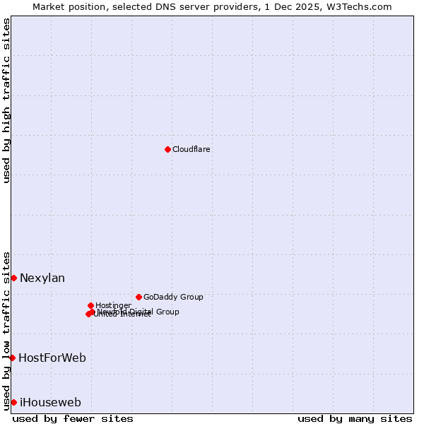 Market position of iHouseweb vs. Nexylan vs. HostForWeb