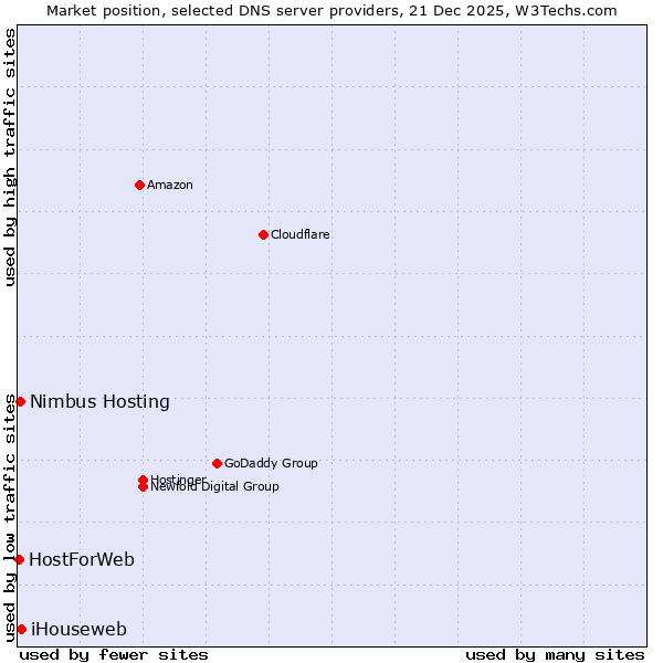 Market position of iHouseweb vs. Nimbus Hosting vs. HostForWeb