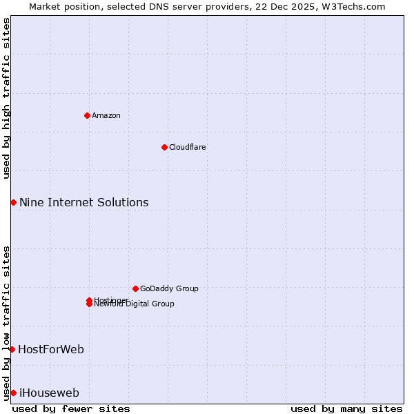 Market position of iHouseweb vs. Nine Internet Solutions vs. HostForWeb