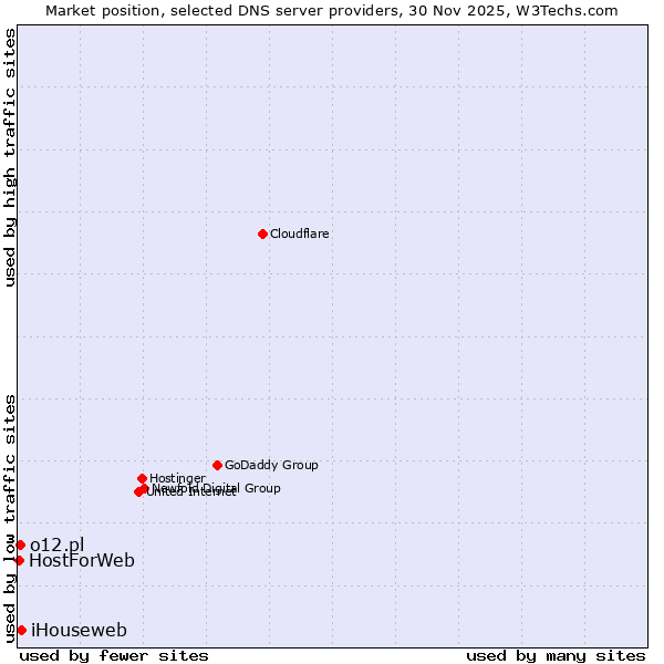 Market position of iHouseweb vs. o12.pl vs. HostForWeb