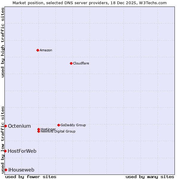 Market position of iHouseweb vs. Octenium vs. HostForWeb