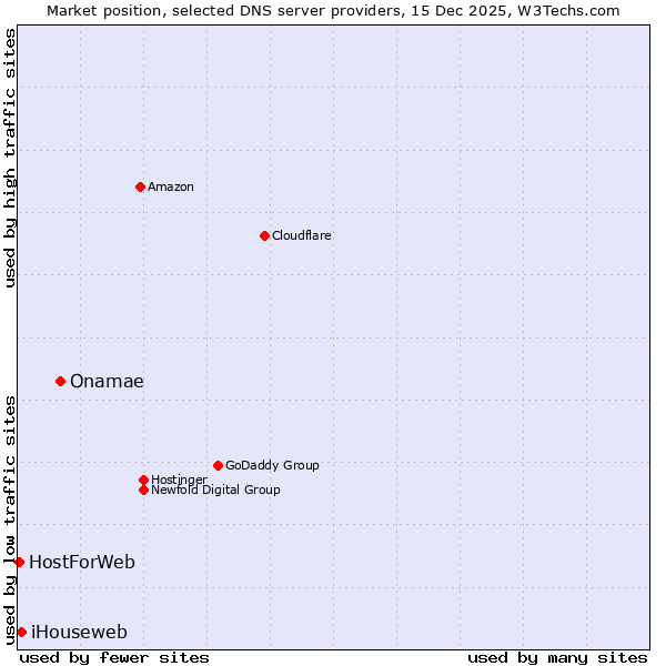 Market position of Onamae vs. iHouseweb vs. HostForWeb