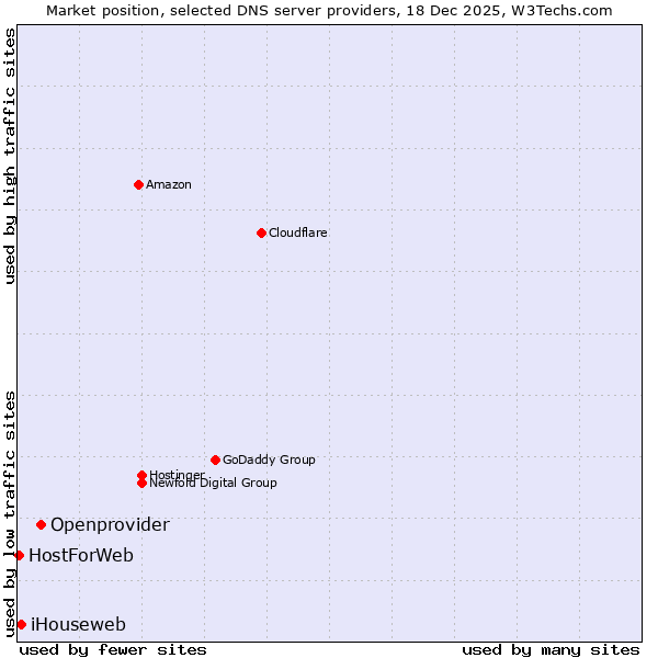Market position of Openprovider vs. iHouseweb vs. HostForWeb