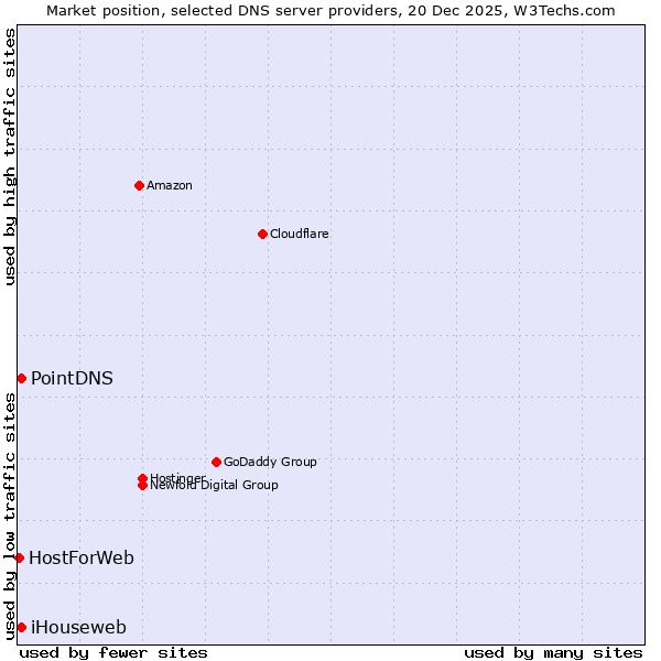 Market position of PointDNS vs. iHouseweb vs. HostForWeb