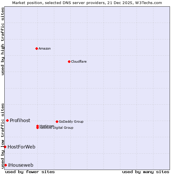 Market position of Profihost vs. iHouseweb vs. HostForWeb
