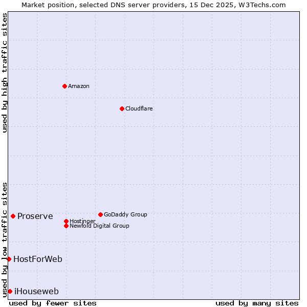 Market position of Proserve vs. iHouseweb vs. HostForWeb