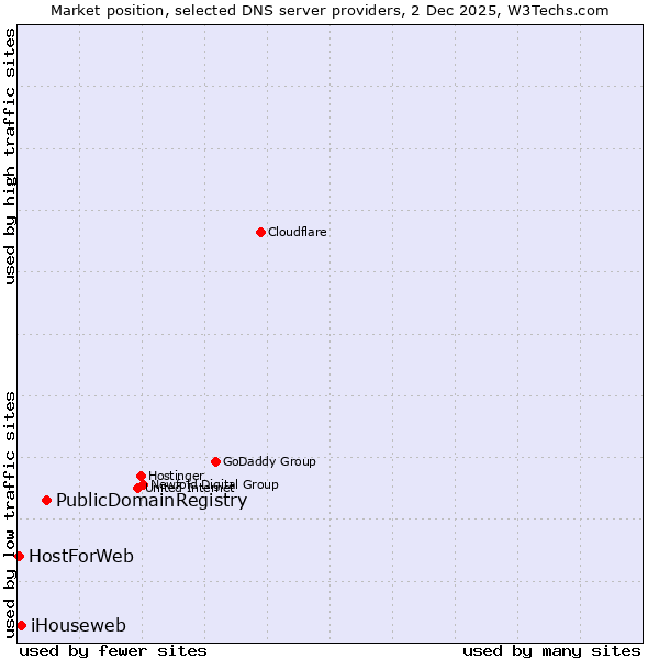 Market position of PublicDomainRegistry vs. iHouseweb vs. HostForWeb