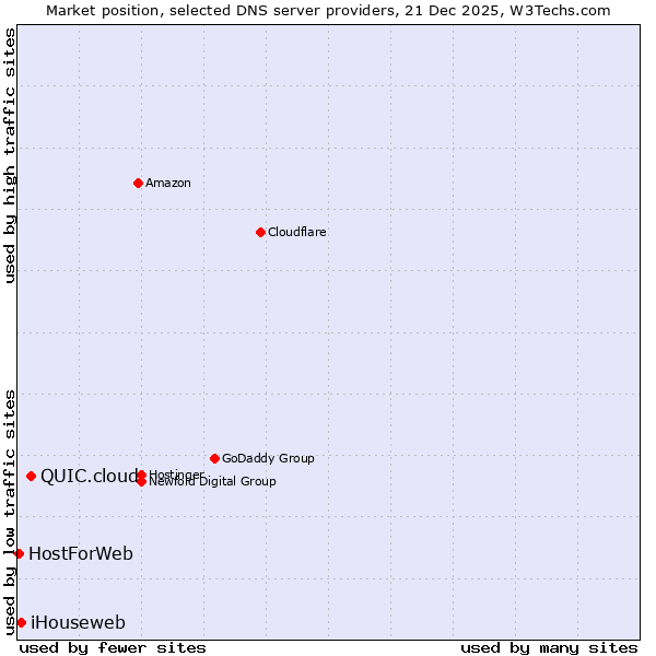 Market position of QUIC.cloud vs. iHouseweb vs. HostForWeb