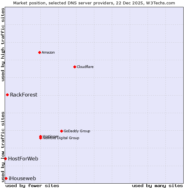 Market position of RackForest vs. iHouseweb vs. HostForWeb