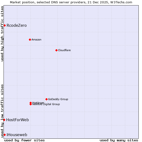 Market position of RcodeZero vs. iHouseweb vs. HostForWeb