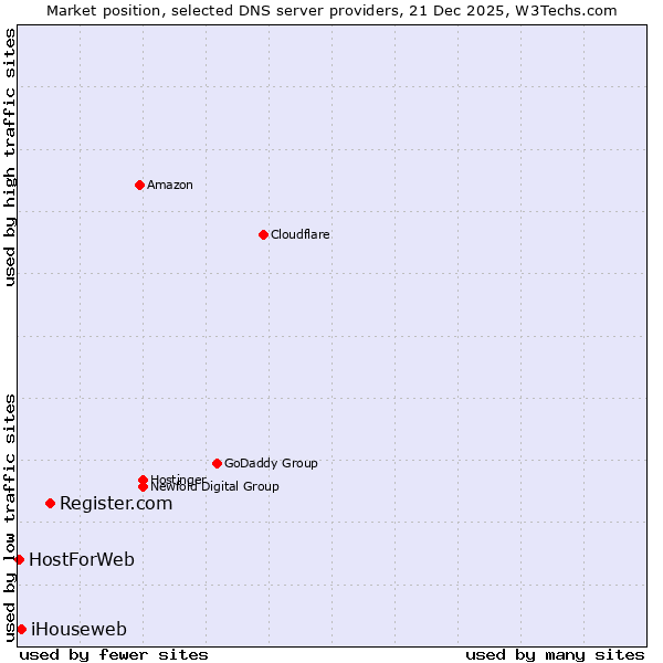 Market position of Register.com vs. iHouseweb vs. HostForWeb