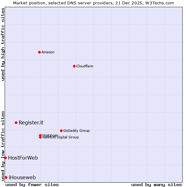 Market position of Register.it vs. iHouseweb vs. HostForWeb