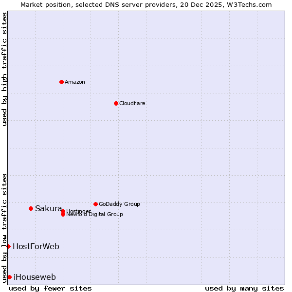Market position of Sakura vs. iHouseweb vs. HostForWeb
