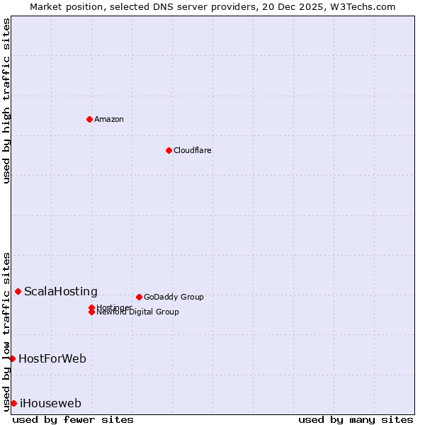Market position of ScalaHosting vs. iHouseweb vs. HostForWeb