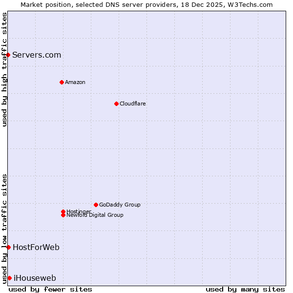 Market position of iHouseweb vs. HostForWeb vs. Servers.com