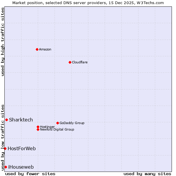 Market position of Sharktech vs. iHouseweb vs. HostForWeb