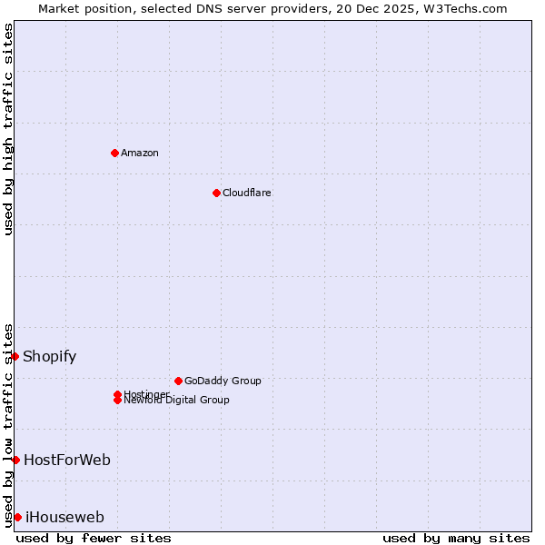 Market position of iHouseweb vs. HostForWeb vs. Shopify