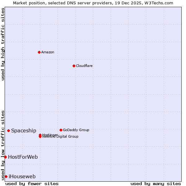 Market position of Spaceship vs. iHouseweb vs. HostForWeb