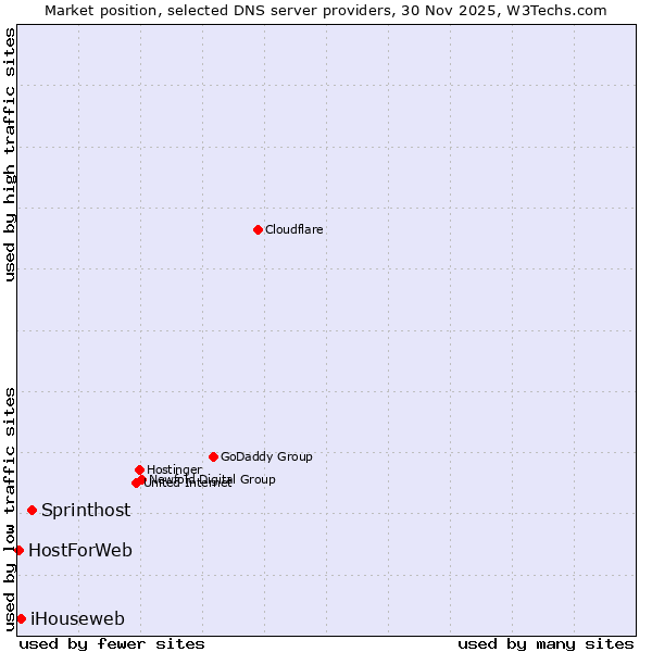 Market position of Sprinthost vs. iHouseweb vs. HostForWeb