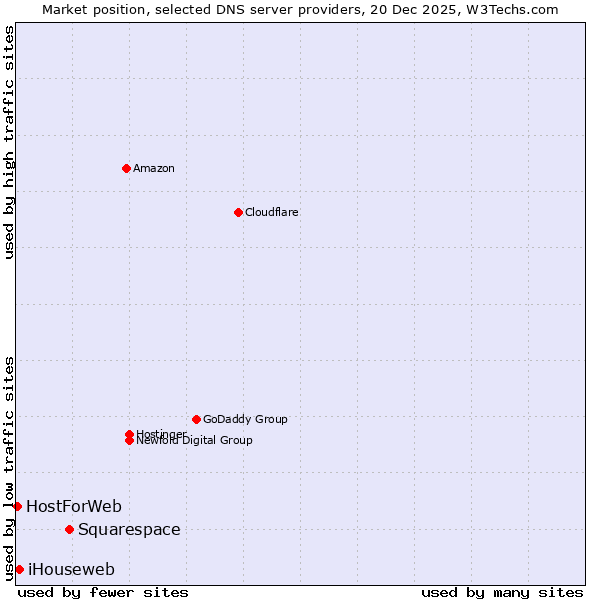 Market position of Squarespace vs. iHouseweb vs. HostForWeb