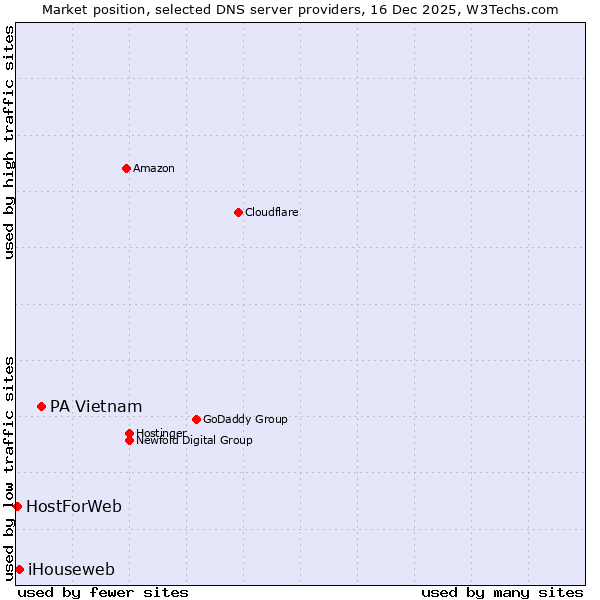 Market position of PA Vietnam vs. iHouseweb vs. HostForWeb