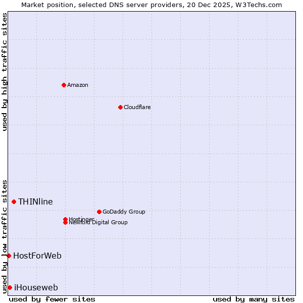 Market position of THINline vs. iHouseweb vs. HostForWeb