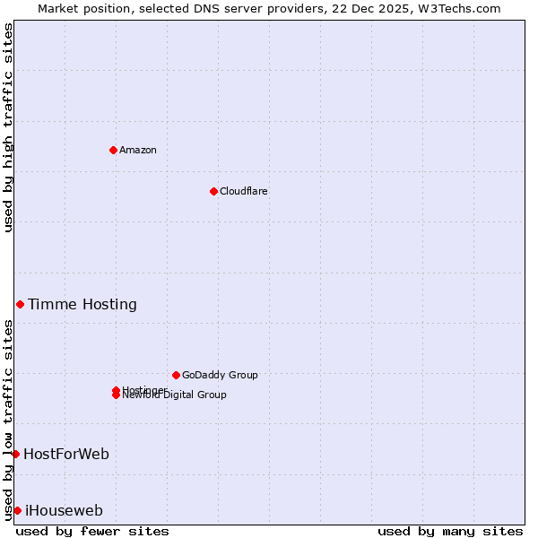 Market position of Timme Hosting vs. iHouseweb vs. HostForWeb