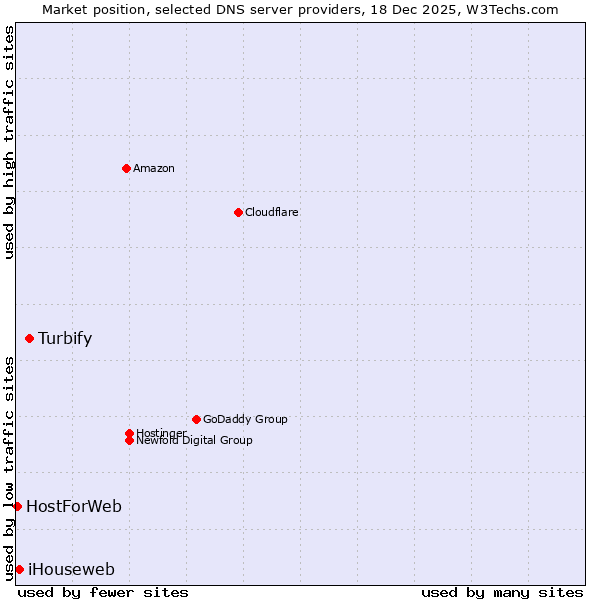Market position of Turbify vs. iHouseweb vs. HostForWeb