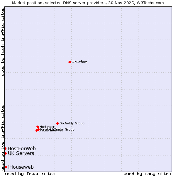 Market position of iHouseweb vs. UK Servers vs. HostForWeb