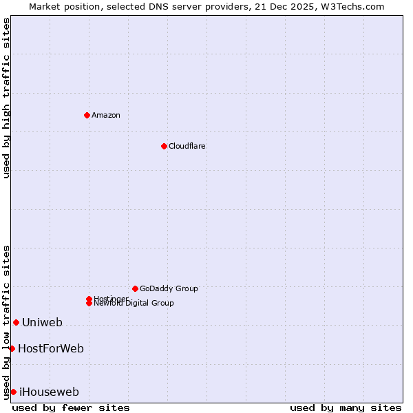 Market position of Uniweb vs. iHouseweb vs. HostForWeb