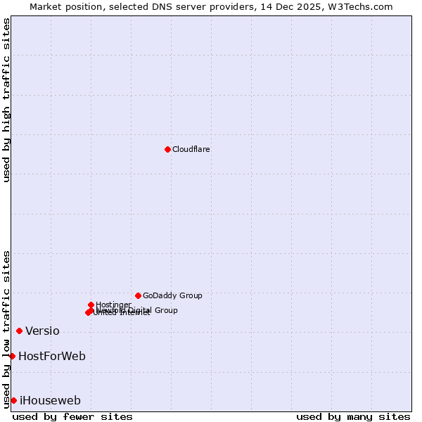 Market position of Versio vs. iHouseweb vs. HostForWeb