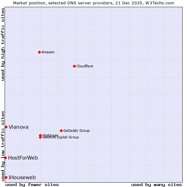 Market position of iHouseweb vs. Vianova vs. HostForWeb