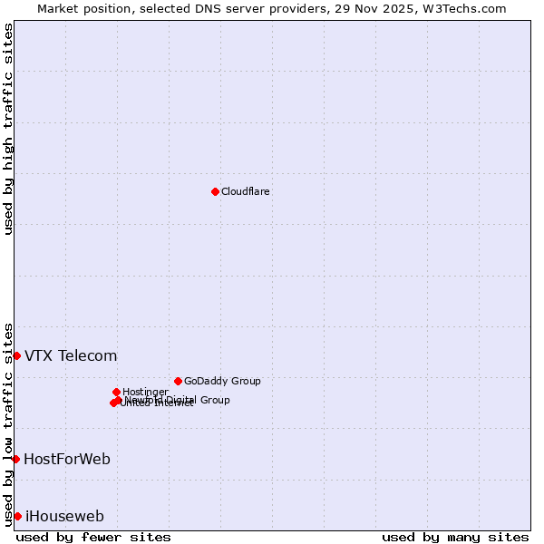 Market position of iHouseweb vs. VTX Telecom vs. HostForWeb