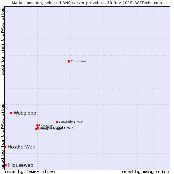 Market position of Webglobe vs. iHouseweb vs. HostForWeb