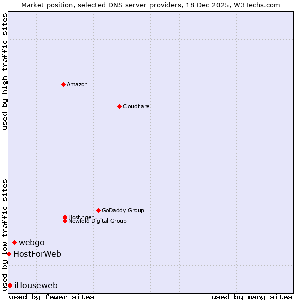 Market position of webgo vs. iHouseweb vs. HostForWeb